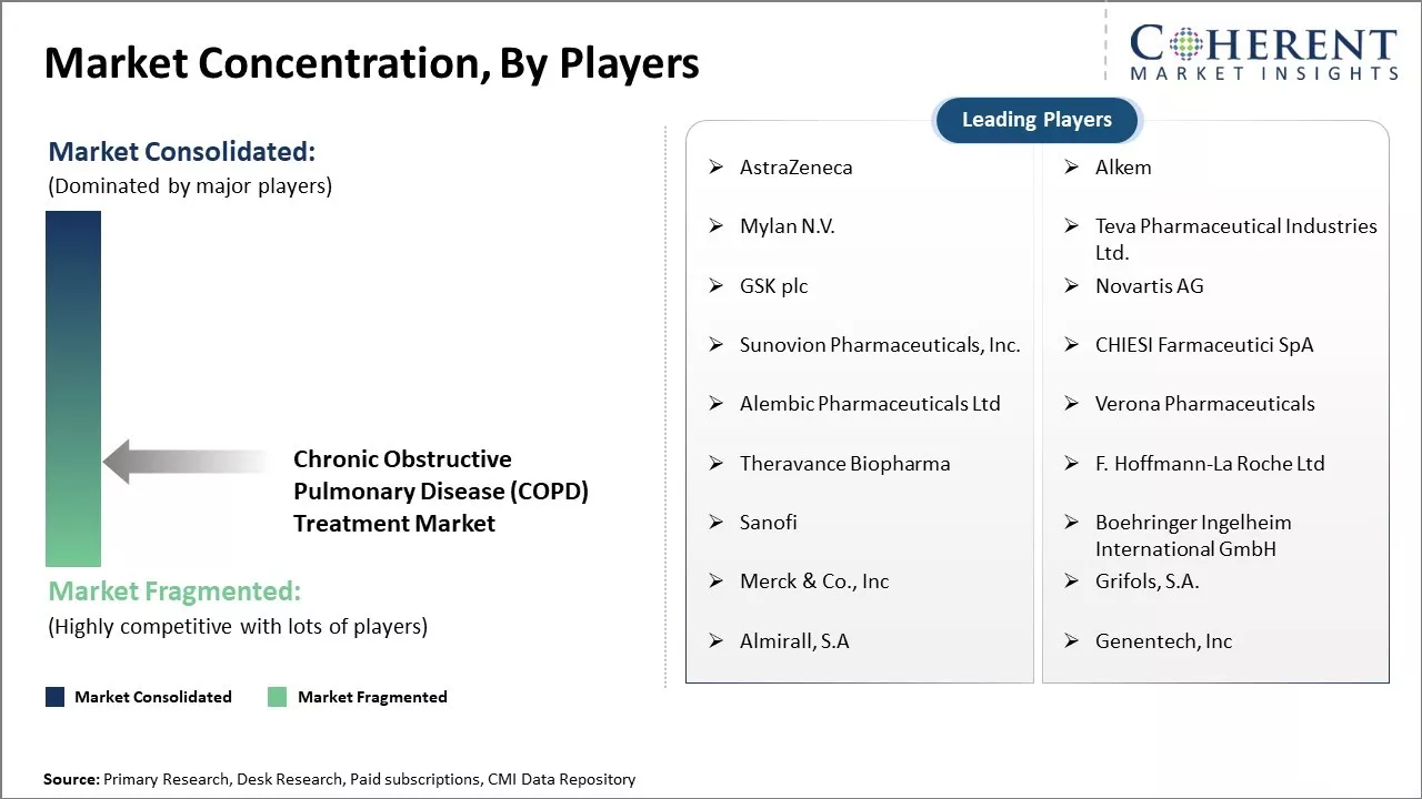 Chronic Obstructive Pulmonary Disease (COPD) Treatment Market Concentration By Players